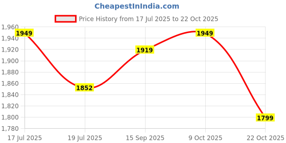 ajio.com tommy hilfiger Men LIC OS Tino Regular Fit Crew-Neck T-Shirt tommy hilfiger Price History Graph from 17 Jul 2025 to 22 Oct 2025