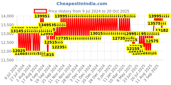 ajio.com armani exchange Men-licencee-analogue, black, tu armani exchange Price History Graph from 9 Jul 2024 to 19 Oct 2025