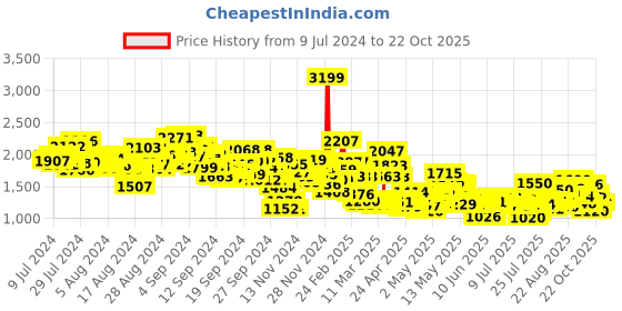 ajio.com levi's Men Light-Wash 511 Slim Fit Jeans levi's Price History Graph from 9 Jul 2024 to 22 Oct 2025