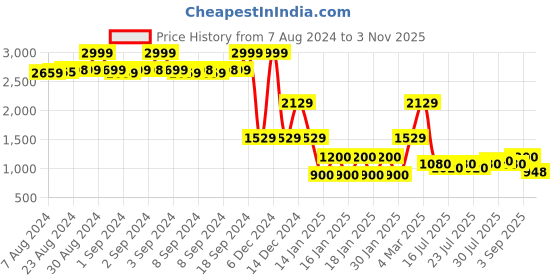 ajio.com lee cooper Men Light-Wash Albert Slim Straight Fit Jeans lee cooper Price History Graph from 7 Aug 2024 to 3 Nov 2025