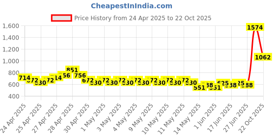 ajio.com buda jeans co Men Light-Wash Distressed Bootcut Jeans buda jeans co Price History Graph from 24 Apr 2025 to 22 Oct 2025