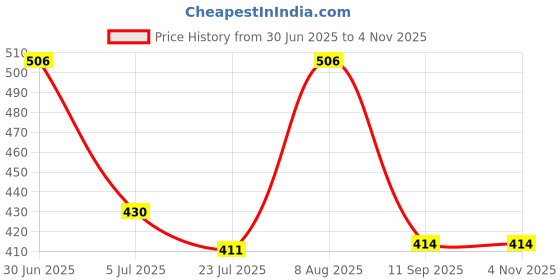 ajio.com lzard Men Light-Wash Mid-Rise Slim Fit Jeans lzard Price History Graph from 30 Jun 2025 to 2 Nov 2025