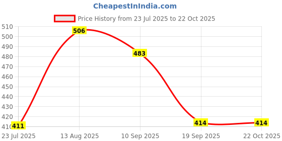 ajio.com lzard Men Light-Wash Mid-Rise Slim Fit Jeans lzard Price History Graph from 23 Jul 2025 to 22 Oct 2025
