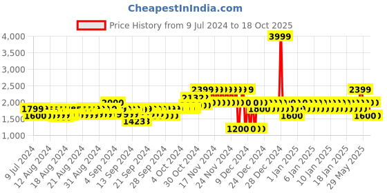 ajio.com gap Men Light-Wash Slim Fit Jeans gap Price History Graph from 9 Jul 2024 to 18 Oct 2025