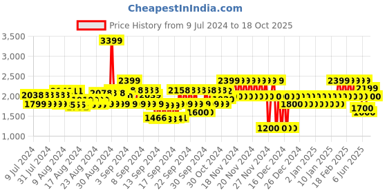 ajio.com gap Men Light-Wash Slim Fit Jeans gap Price History Graph from 9 Jul 2024 to 18 Oct 2025