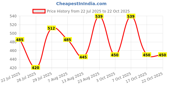 ajio.com fashion world Men Light-Wash Slim Fit Jeans fashion world Price History Graph from 22 Jul 2025 to 21 Oct 2025