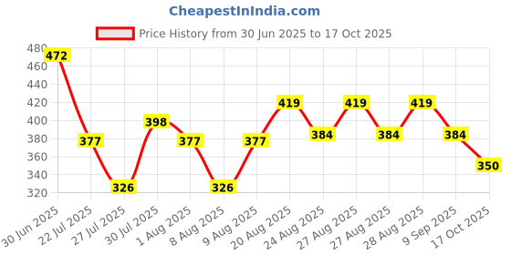 ajio.com fashion world Men Light-Wash Slim Fit Jeans fashion world Price History Graph from 30 Jun 2025 to 17 Oct 2025