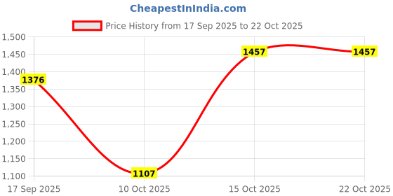 ajio.com u.s. polo assn. Men Light-Wash Slim Fit Jeans u.s. polo assn. Price History Graph from 17 Sep 2025 to 22 Oct 2025