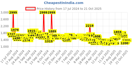 ajio.com levi's Men Light-Wash Slim Fit Jeans-511 levi's Price History Graph from 17 Jul 2024 to 21 Oct 2025
