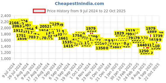 ajio.com levi's Men Light-Wash Slim Tapered Fit Jeans- 512 levi's Price History Graph from 9 Jul 2024 to 22 Oct 2025