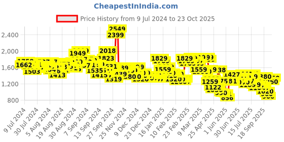 ajio.com levi's Men Light-Wash Slim Tapered Fit Jeans -512 levi's Price History Graph from 9 Jul 2024 to 23 Oct 2025