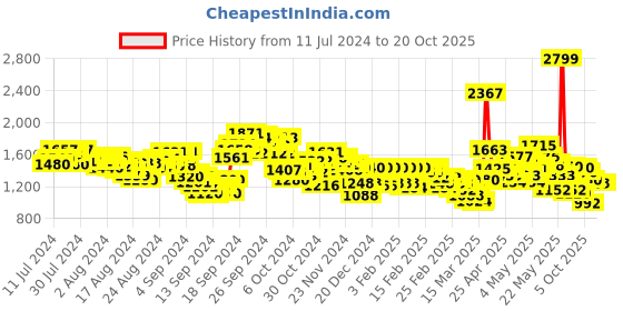 ajio.com levi's Men Light-Wash Slim Tapered Fit Jeans-512 levi's Price History Graph from 11 Jul 2024 to 20 Oct 2025