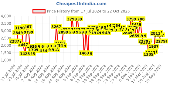 ajio.com u.s. polo assn. Men Light-Wash Straight Fit Jeans u.s. polo assn. Price History Graph from 17 Jul 2024 to 22 Oct 2025