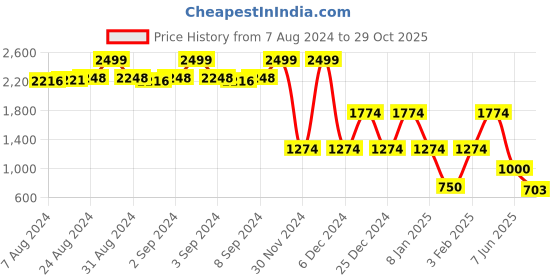 ajio.com lee cooper Men Light-Wash Straight Fit Jeans lee cooper Price History Graph from 7 Aug 2024 to 29 Oct 2025