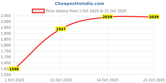 ajio.com levi's Men Light-Wash Straight Fit Jeans levi's Price History Graph from 1 Oct 2025 to 21 Oct 2025