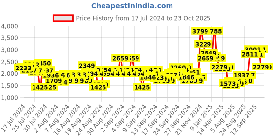 ajio.com u.s. polo assn. Men Light-Wash Tapered Fit Jeans u.s. polo assn. Price History Graph from 17 Jul 2024 to 23 Oct 2025
