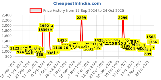 ajio.com u.s. polo assn. Men Light-Wash Tapered Slim Fit Jeans u.s. polo assn. Price History Graph from 13 Sep 2024 to 22 Oct 2025