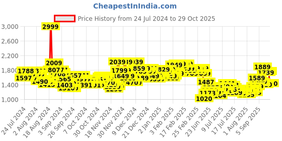 ajio.com levi's Men Lightly Washed 511 Slim Fit Jeans levi's Price History Graph from 24 Jul 2024 to 29 Oct 2025