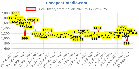 ajio.com levi's Men Lightly Washed 511 Slim Fit Jeans levi's Price History Graph from 22 Feb 2025 to 17 Oct 2025