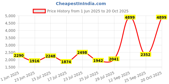 ajio.com levi's Men Lightly Washed 511 Slim Fit Jeans levi's Price History Graph from 1 Jun 2025 to 20 Oct 2025