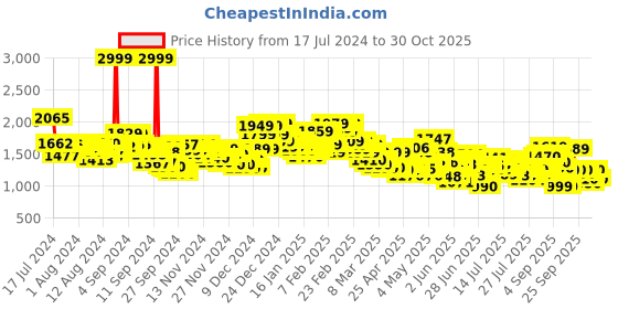 ajio.com levi's Men Lightly Washed 512 Slim Tapered Fit Jeans levi's Price History Graph from 17 Jul 2024 to 30 Oct 2025