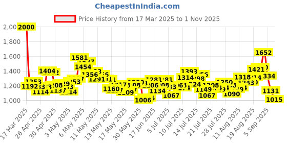 ajio.com levi's Men Lightly Washed 512 Slim Tapered Fit Jeans levi's Price History Graph from 17 Mar 2025 to 1 Nov 2025