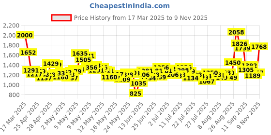 ajio.com levi's Men Lightly Washed 512 Slim Tapered Fit Jeans levi's Price History Graph from 17 Mar 2025 to 9 Nov 2025