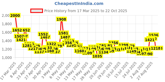 ajio.com levi's Men Lightly Washed 512 Slim Tapered Fit Jeans levi's Price History Graph from 17 Mar 2025 to 22 Oct 2025