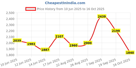 ajio.com levi's Men Lightly Washed 512 Tapered Fit Jeans levi's Price History Graph from 10 Jun 2025 to 16 Oct 2025