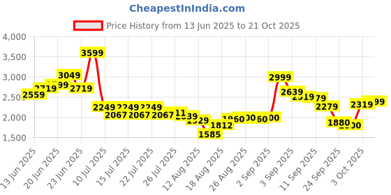 ajio.com levi's Men Lightly Washed 513 Slim Straight Fit Jeans levi's Price History Graph from 13 Jun 2025 to 21 Oct 2025