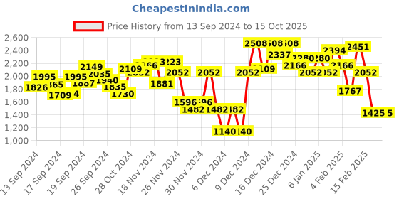 ajio.com spykar Men Lightly Washed & Distressed Regular Fit Jeans spykar Price History Graph from 13 Sep 2024 to 14 Oct 2025