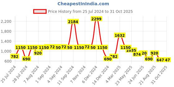 ajio.com lee cooper Men Lightly Washed & Distressed Slim Fit Jeans lee cooper Price History Graph from 25 Jul 2024 to 30 Oct 2025