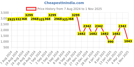 ajio.com lee cooper Men Lightly Washed & Distressed Slim Fit Jeans lee cooper Price History Graph from 7 Aug 2024 to 1 Nov 2025