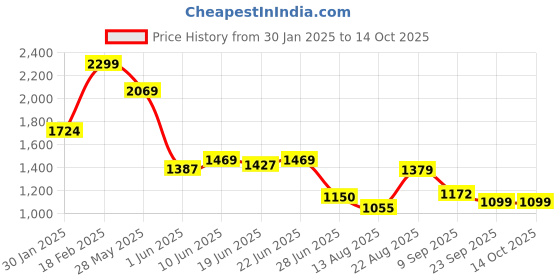 ajio.com rev-verse Men Lightly Washed Baggy Fit Jogger Jeans with Cargo Pockets rev-verse Price History Graph from 30 Jan 2025 to 14 Oct 2025