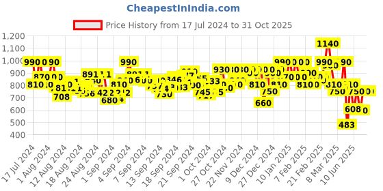 ajio.com bene kleed Men Lightly Washed Baggy Jeans bene kleed Price History Graph from 17 Jul 2024 to 31 Oct 2025
