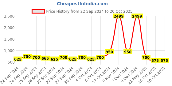 ajio.com eyebogler Men Lightly-Washed Baggy Jeans eyebogler Price History Graph from 22 Sep 2024 to 20 Oct 2025
