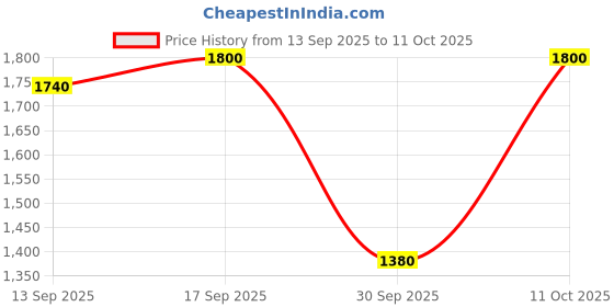 ajio.com red tape Men Lightly Washed Baggy Jeans red tape Price History Graph from 13 Sep 2025 to 11 Oct 2025