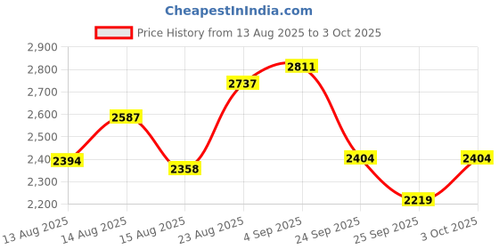 ajio.com us polo assn. Men Lightly Washed Bootcut Fit Jeans us polo assn. Price History Graph from 13 Aug 2025 to 3 Oct 2025