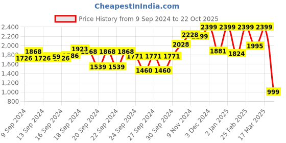 ajio.com freakins Men Lightly Washed Cargo Straight Jeans freakins Price History Graph from 9 Sep 2024 to 22 Oct 2025