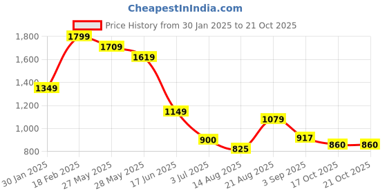 ajio.com rev-verse Men Lightly Washed Carpenter Fit Jeans rev-verse Price History Graph from 30 Jan 2025 to 17 Oct 2025