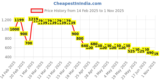 ajio.com buda jeans co Men Lightly Washed Carpenter Fit Jeans buda jeans co Price History Graph from 14 Feb 2025 to 1 Nov 2025