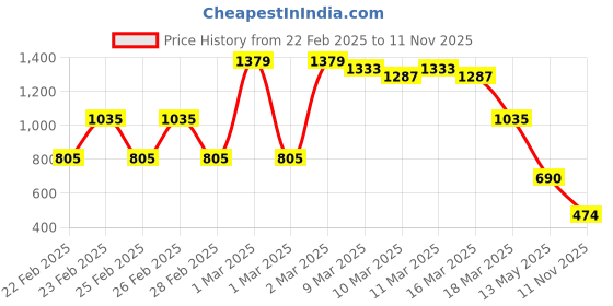 ajio.com buda jeans co Men Lightly Washed Cut & Sew Jogger Jeans buda jeans co Price History Graph from 22 Feb 2025 to 11 Nov 2025