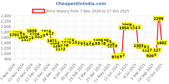 ajio.com sin Men Lightly Washed Danzel Fit Jeans sin Price History Graph from 7 Nov 2024 to 17 Oct 2025