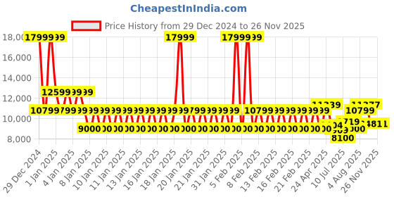 ajio.com armani exchange Men Lightly Washed Distressed J16 Straight Jeans armani exchange Price History Graph from 29 Dec 2024 to 25 Nov 2025