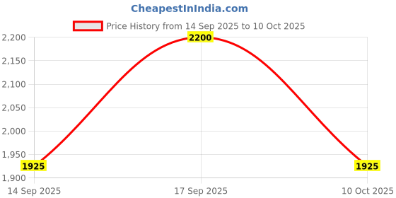 ajio.com spykar Men Lightly Washed Distressed Regular Jeans spykar Price History Graph from 14 Sep 2025 to 10 Oct 2025