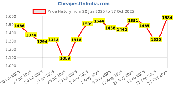 ajio.com spykar Men Lightly Washed Distressed Relaxed Jeans spykar Price History Graph from 20 Jun 2025 to 17 Oct 2025