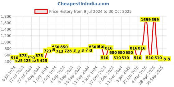 ajio.com dnmx Men Lightly Washed Distressed Slim Fit Jeans dnmx Price History Graph from 9 Jul 2024 to 29 Oct 2025
