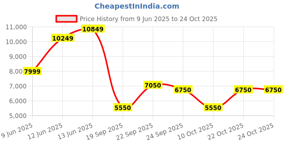 ajio.com jack & jones Men Lightly Washed Distressed Slim Fit Jeans jack & jones Price History Graph from 9 Jun 2025 to 24 Oct 2025