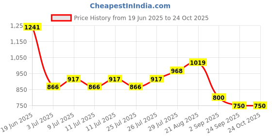 ajio.com lee cooper Men Lightly Washed Distressed Straight Jeans lee cooper Price History Graph from 19 Jun 2025 to 24 Oct 2025