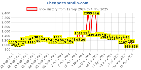 ajio.com u.s. polo assn. Men Lightly Washed High-Rise Mom Jeans u.s. polo assn. Price History Graph from 12 Sep 2024 to 2 Nov 2025